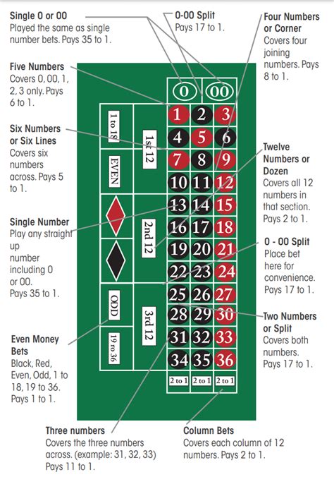 las vegas roulette odds|Roulette Odds & Payouts .